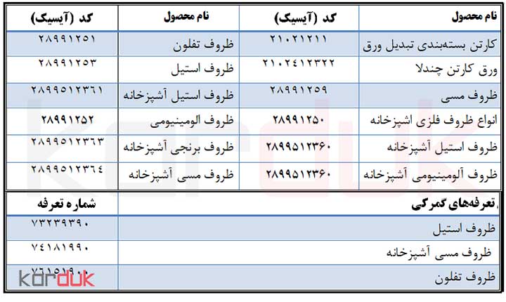 کدآیسیک و تعرفه گمرکی