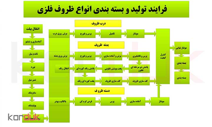 فرایند تولید ظروف فلزی