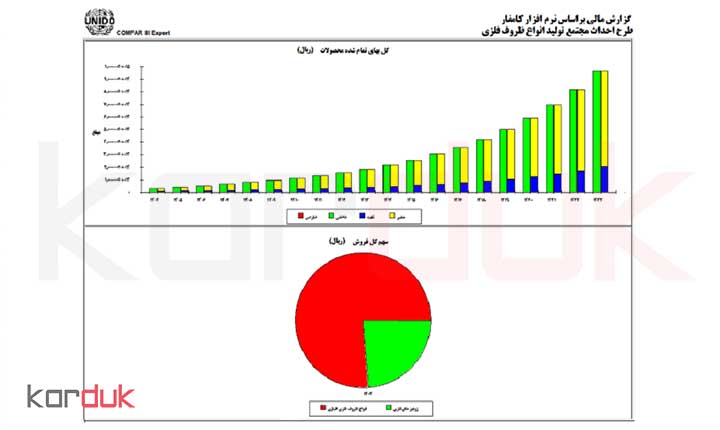  نتیجه مطالعات مالی و اقتصادی | طرح تولید انواع ظروف فلزی
