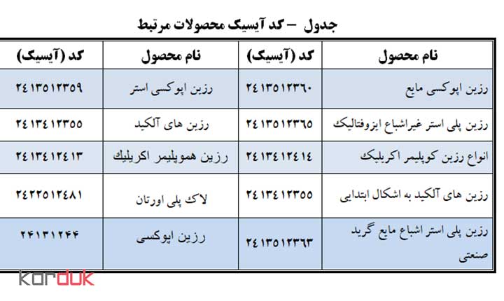 کدهای آیسیک  محصول  ، کاردوک