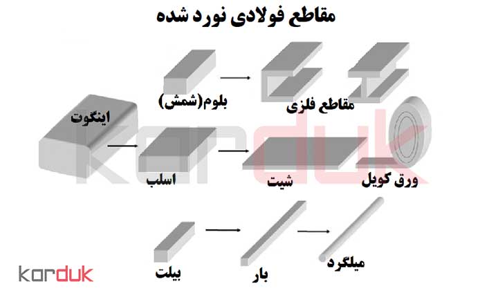 معرفی محصولات | طرح تولید انواع میلگرد و مفتول فولادی