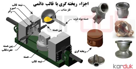 اجزا ریخته گری 