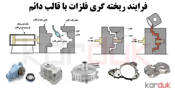 قالبسازی دائم