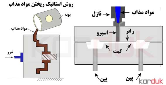 روش های ریختن  مذاب در قالب 
