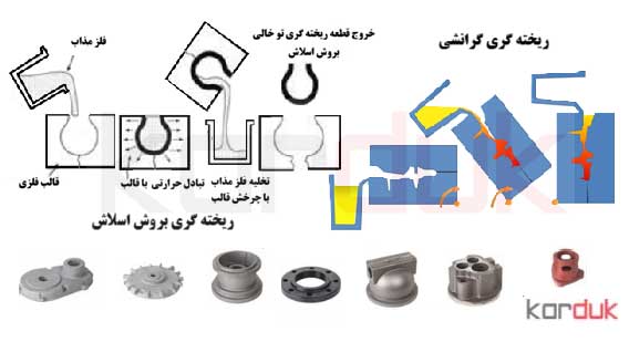 روش های  ریخته گری در قالب گیری فلزی 