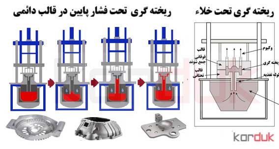 ریخته گری تحت خلا و فشار و پایین