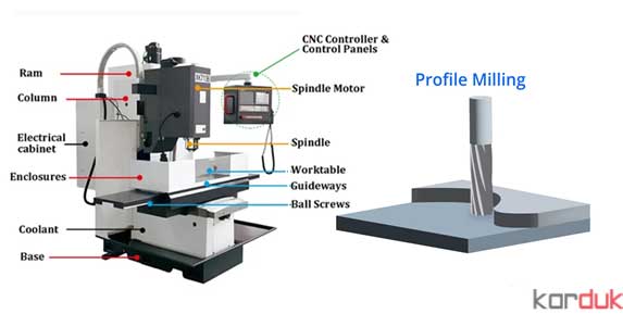 فرز CNC 