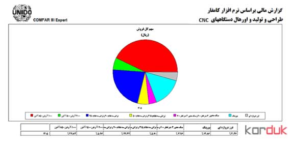 ظزفیت تولید CNC  به تفکیک 