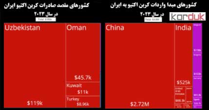  آمار تولید  کربن اکتیو