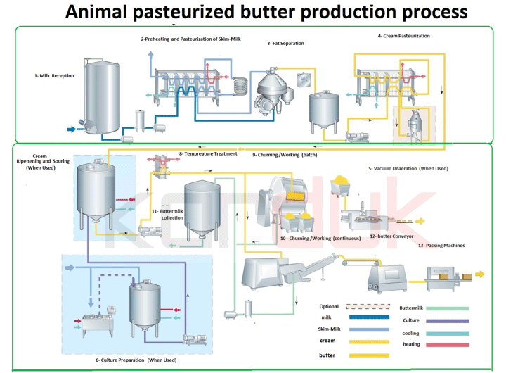 BUTTER PRODUCTION PROCESS
