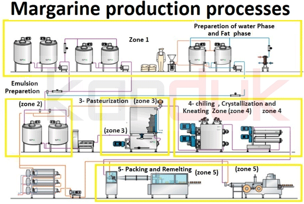 Margarine production line processes