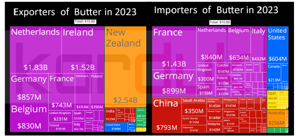 World Trade of Butter