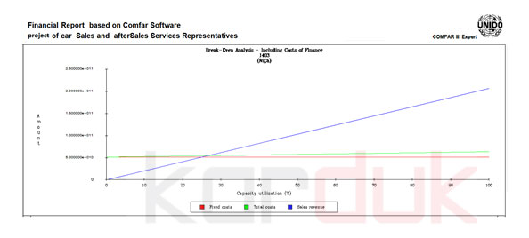 Break- even analysis