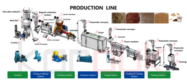 Equipment and Machinery of Production of Aquatic Feed