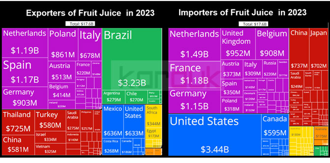 world trade of juice