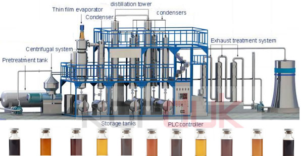 Re-Refining Used oil