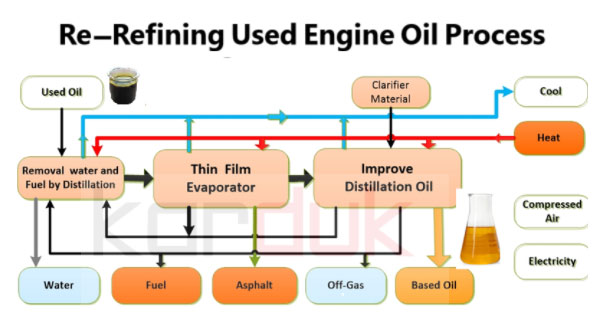 Re-Refining Used Engine oil process