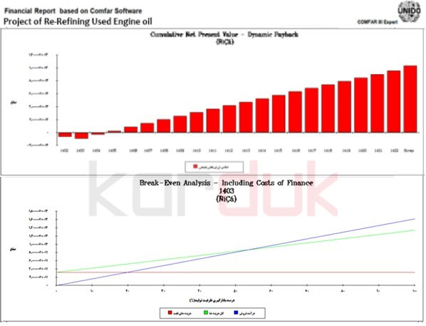 Financial Projection of used oil