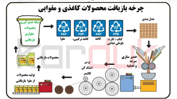 طرح توجیهی بازیافت کاغد