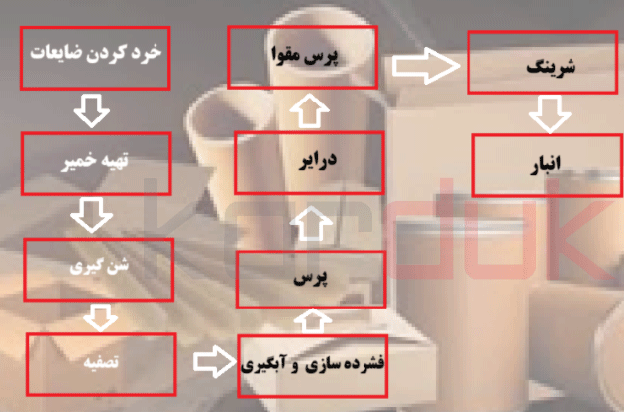 فراید بازیافت کاغذ