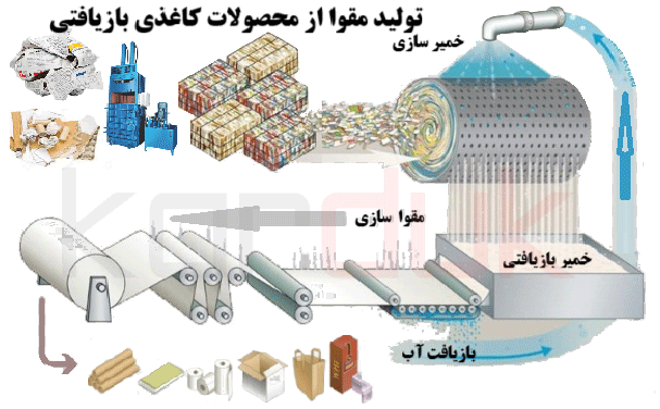 چرحه بازیافت کاغذ