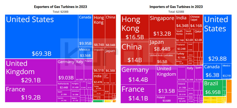 آمار جهانی توربین سازی