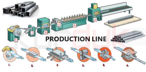 Production plan for metal Profiles and Pipes