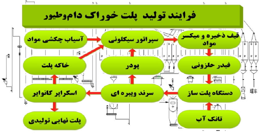 فرایند خوراک دام مجتمع