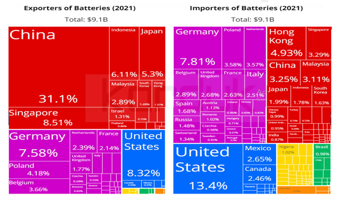 world trade of Vehicle batteries