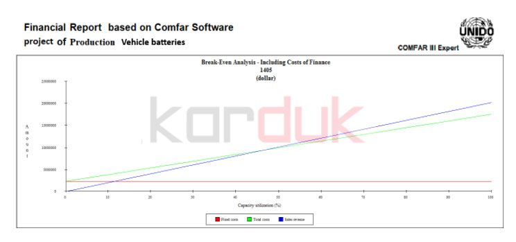Financial Projection of Vehicle batteries