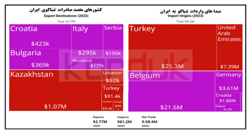 آمار تجاری تنباکوی ایران