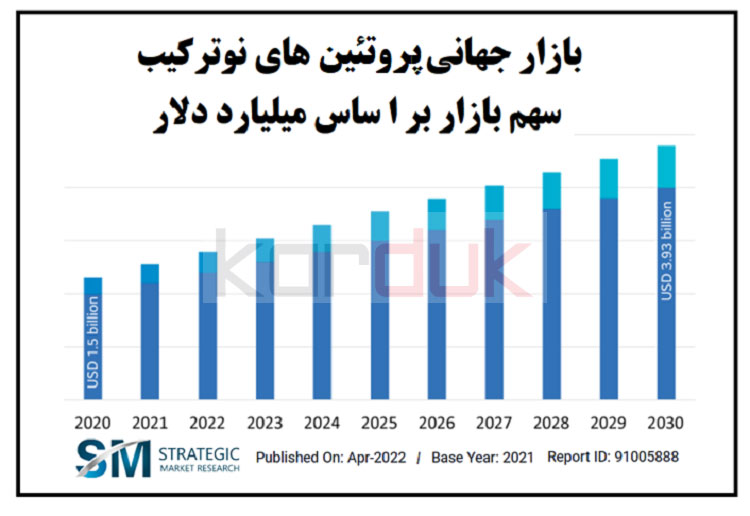 آمار جهانی تولید داروهای نوترکیب و پپتیدی