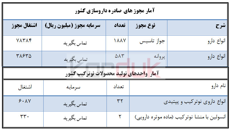 آمار تولید داروهای نوترکیب