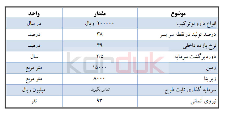 سرمایه گذاری تولید داروهای نوترکیب و پپتیدی