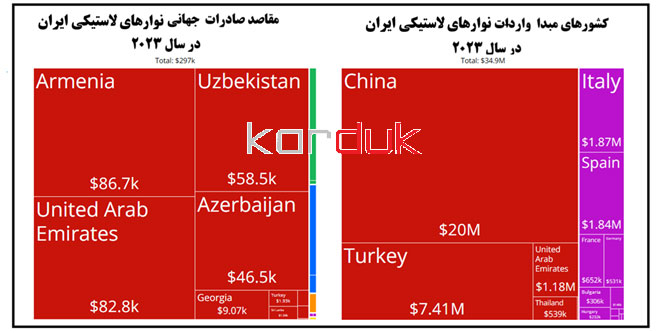 آمار تجارت رابر لاینینگ ابران