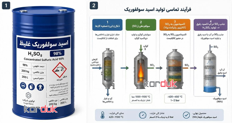 اسید سولفوریک محصول
