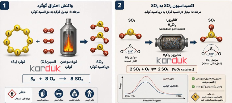 ساختار مولکولی تولید اسید سولفوریک