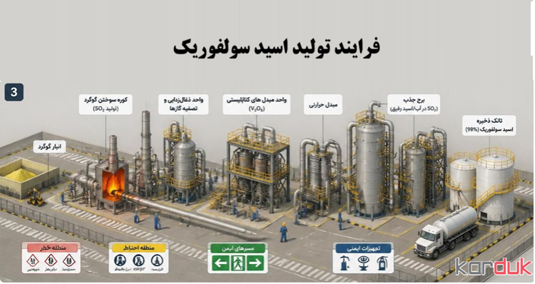 فرایند تولید اسید سولفوریک