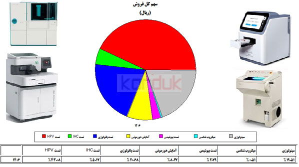 بررسی اقتصادی آژمایشگاه پزشکی