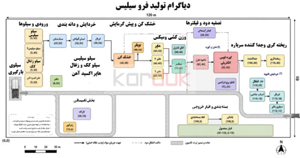 دیاگرام تولید فروسیلیس