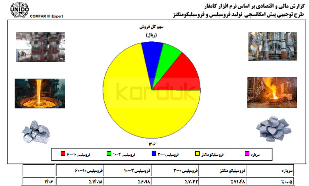نمودار محصولات کامفار قرو سیلیس