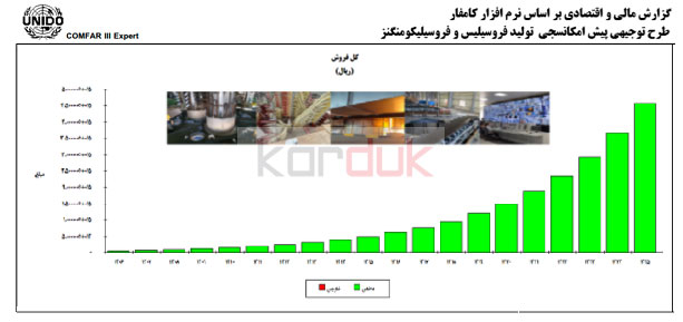 نمودار فروش طرح فرو سیلیس