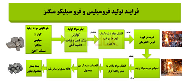 فرایند تولید فرو سیلیس