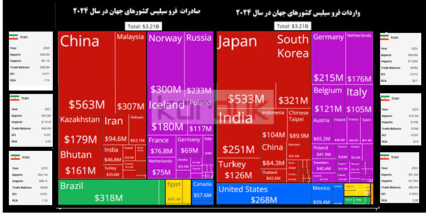 تجارت چهانی فرو سیلیس