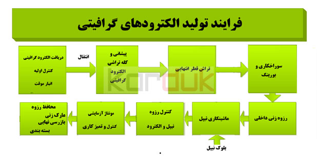 فرایند تولید الکترود گرافیتی