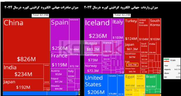 بازار جهانی الکترود گرافیتی