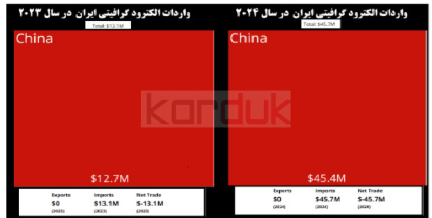 بازار الکترودهای گرافیتی ایران