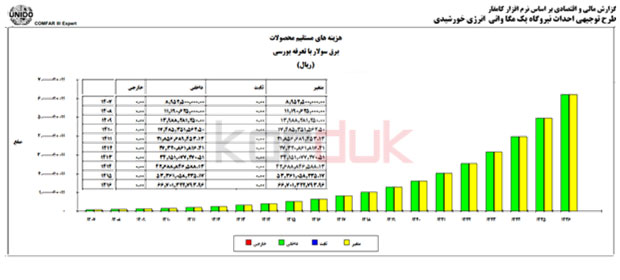 نمودار سرمایه گذاری نیروگاه سولار