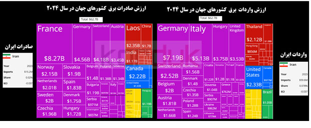 تجارت برق جهانی کشورها