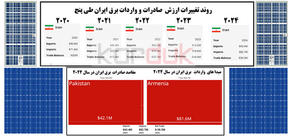 آمارتجارت انرژی برق ایران